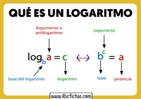 Logaritmo: Definición y Propiedades de los Logaritmos